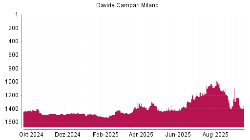 BOTSI®-Advisor Hochstufung Davide Campari-Milano von Rang 1360 auf Rang 1234