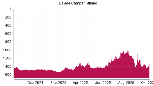BOTSI®-Advisor Hochstufung Davide Campari-Milano von Rang 1432 auf ...