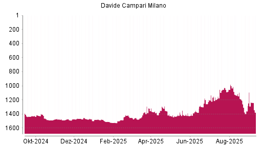 BOTSI®-Advisor Hochstufung Davide Campari-Milano von Rang 1054 auf ...