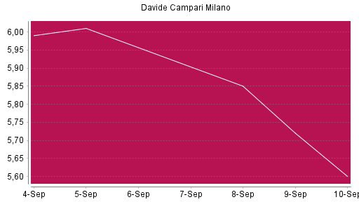 BOTSI®-Advisor Abstufung Davide Campari-Milano von Rang 1014 auf ...