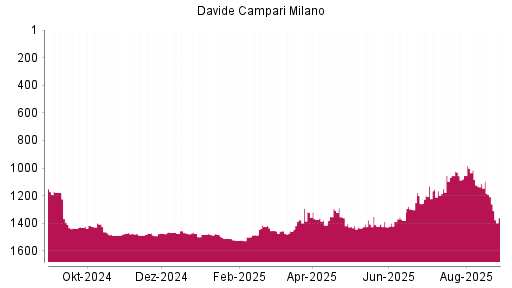 BOTSI®-Advisor Abstufung Davide Campari-Milano von Rang 1208 auf ...
