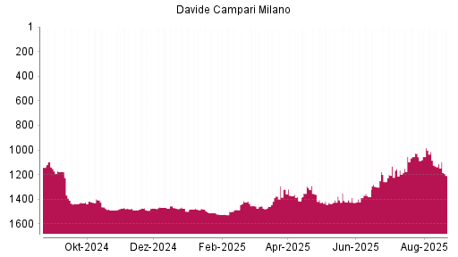 BOTSI®-Advisor Abstufung Davide Campari-Milano von Rang 1113 auf ...