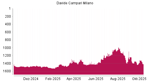 BOTSI®-Advisor Abstufung Davide Campari-Milano von Rang 1311 auf ...