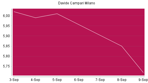 BOTSI®-Advisor Abstufung Davide Campari-Milano von Rang 1014 auf ...