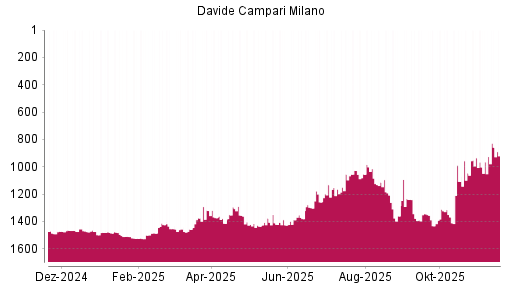 BOTSI®-Advisor Abstufung Davide Campari-Milano von Rang 935 auf ...