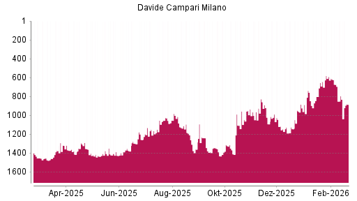 BOTSI®-Advisor Hochstufung Davide Campari-Milano von Rang 1435 auf ...
