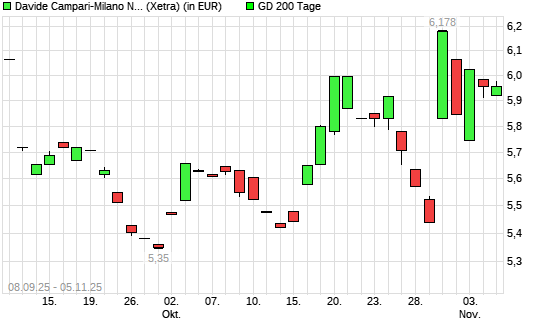 Davide Campari-Milano-Aktie unter 200-Tage-Linie