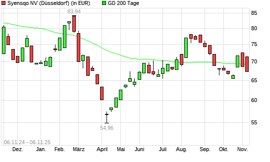 Syensqo-Aktie unter 200-Tage-Linie