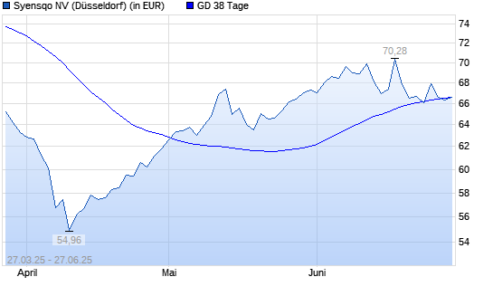 Syensqo-Aktie unter 38-Tage-Linie