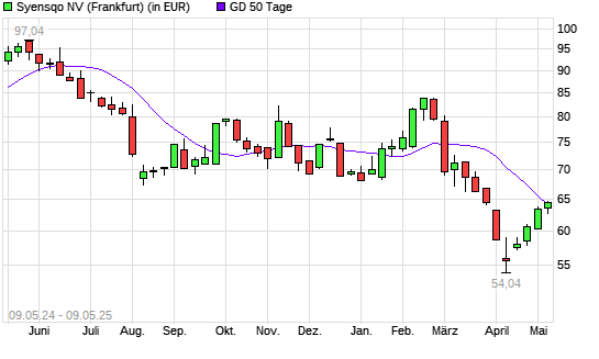 Syensqo-Aktie unter 50-Tage-Linie