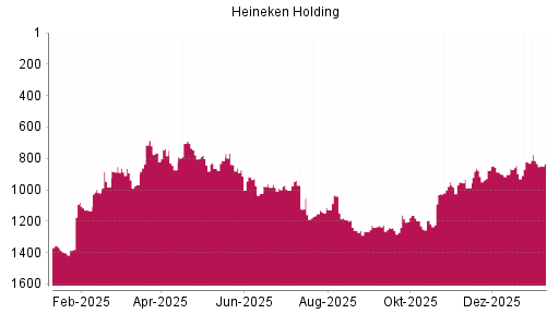 BOTSI®-Advisor Abstufung Heineken Holding von Rang 816 auf ...