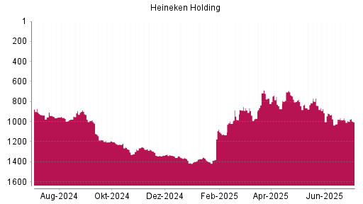 BOTSI®-Advisor Abstufung Heineken Holding von Rang 984 auf ...