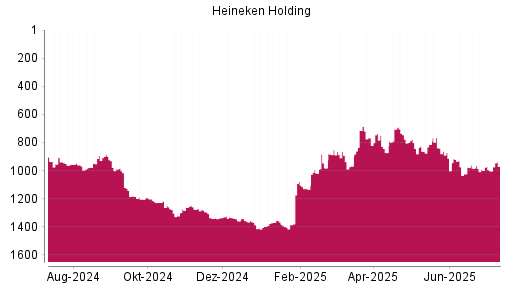 BOTSI®-Advisor Abstufung Heineken Holding von Rang 814 auf ...