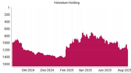 BOTSI®-Advisor Abstufung Heineken Holding von Rang 971 auf ...