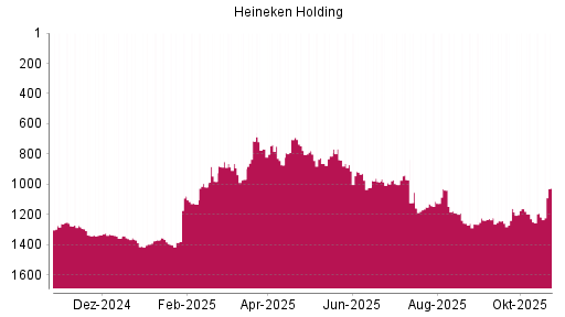 BOTSI®-Advisor Hochstufung Heineken Holding von Rang 1265 auf Rang 1239