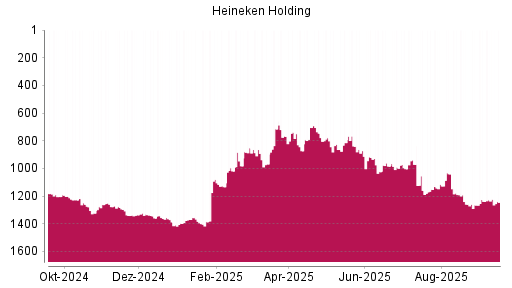 BOTSI®-Advisor Hochstufung Heineken Holding von Rang 1265 auf Rang 1239
