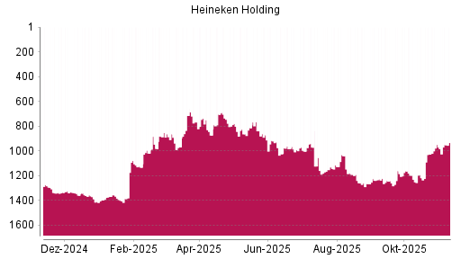 BOTSI®-Advisor Abstufung Heineken Holding von Rang 984 auf ...