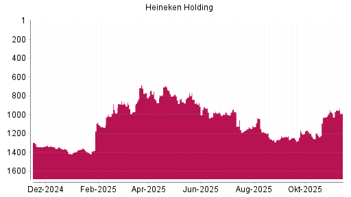 BOTSI®-Advisor Abstufung Heineken Holding von Rang 705 auf ...