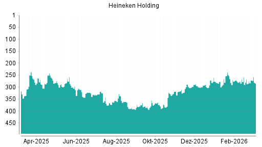 BOTSI®-Advisor Hochstufung Heineken Holding von Rang 171 auf Rang 167