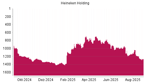 BOTSI®-Advisor Abstufung Heineken Holding von Rang 1259 auf ...