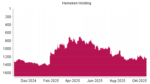BOTSI®-Advisor Hochstufung Heineken Holding von Rang 982 auf ...
