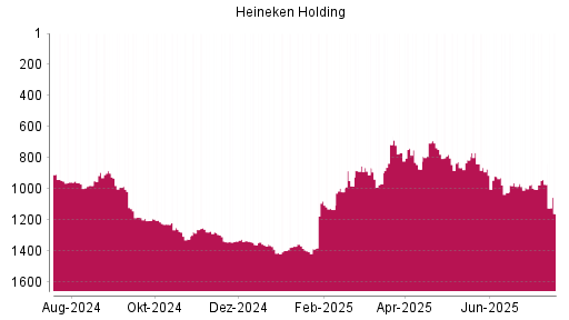 BOTSI®-Advisor Abstufung Heineken Holding von Rang 1331 auf ...