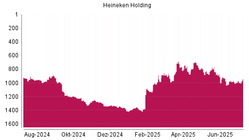 BOTSI®-Advisor Abstufung Heineken Holding von Rang 814 auf ...
