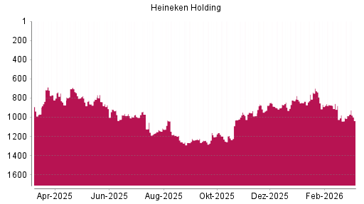 BOTSI®-Advisor Abstufung Heineken Holding von Rang 858 auf ...