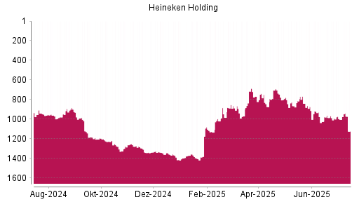 BOTSI®-Advisor Abstufung Heineken Holding von Rang 1331 auf ...