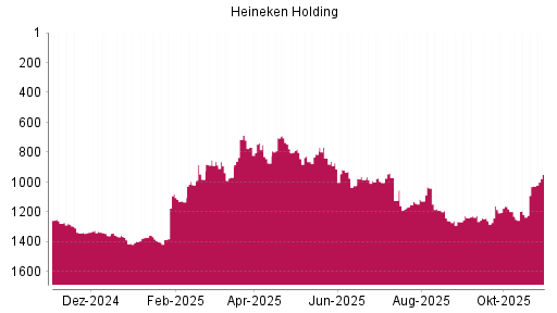 BOTSI®-Advisor Abstufung Heineken Holding von Rang 971 auf ...