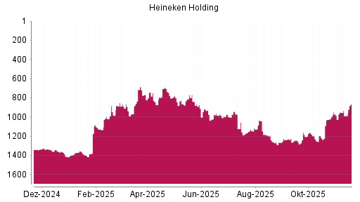 BOTSI®-Advisor Hochstufung Heineken Holding von Rang 1242 auf ...