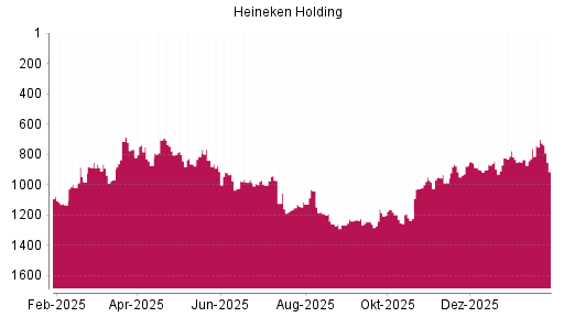 BOTSI®-Advisor Hochstufung Heineken Holding von Rang 762 auf ...