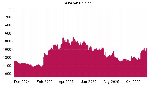 BOTSI®-Advisor Hochstufung Heineken Holding von Rang 826 auf ...
