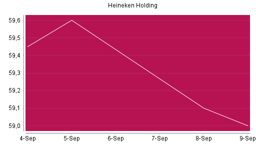 BOTSI®-Advisor Hochstufung Heineken Holding von Rang 1024 auf ...