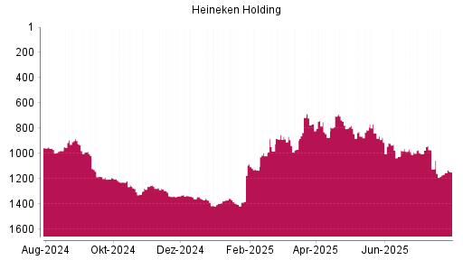 BOTSI®-Advisor Hochstufung Heineken Holding von Rang 1204 auf ...