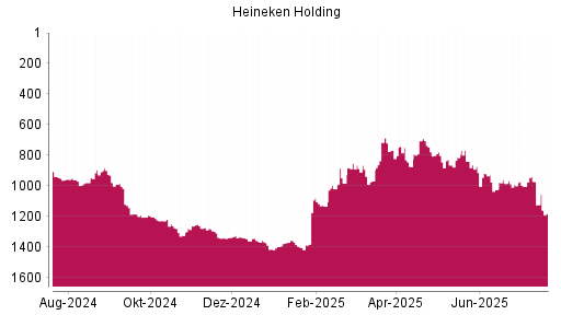 BOTSI®-Advisor Hochstufung Heineken Holding von Rang 1341 auf Rang 1336