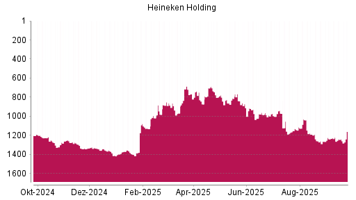 BOTSI®-Advisor Hochstufung Heineken Holding von Rang 1239 auf ...