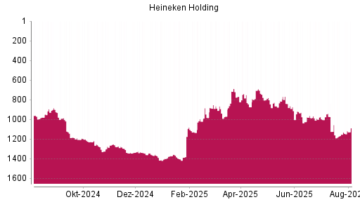 BOTSI®-Advisor Abstufung Heineken Holding von Rang 872 auf ...