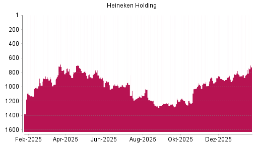 BOTSI®-Advisor Hochstufung Heineken Holding von Rang 762 auf ...