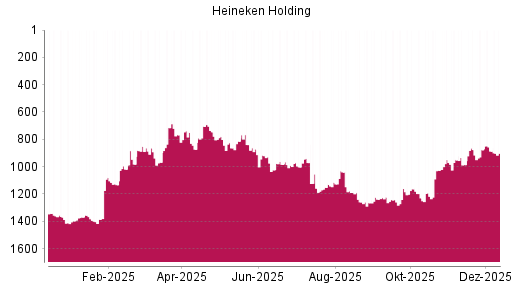 BOTSI®-Advisor Abstufung Heineken Holding von Rang 887 auf ...