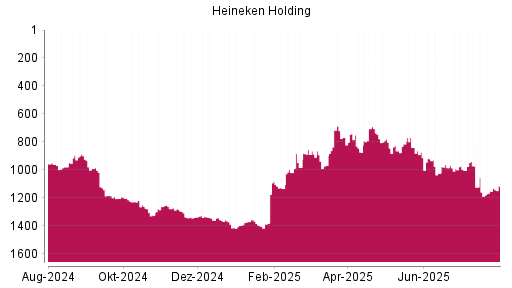 BOTSI®-Advisor Hochstufung Heineken Holding von Rang 1152 auf ...