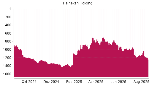 BOTSI®-Advisor Hochstufung Heineken Holding von Rang 1159 auf ...
