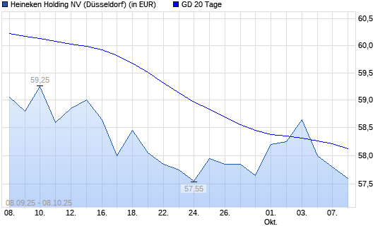 Heineken Holding-Aktie unter 20-Tage-Linie