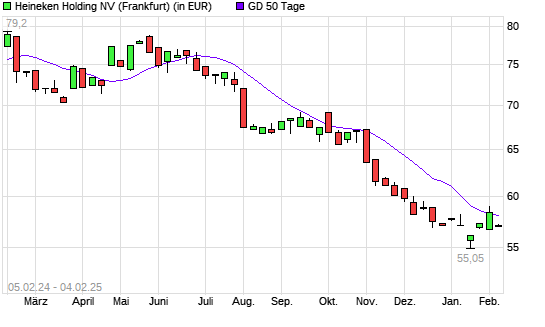 Heineken Holding-Aktie unter 50-Tage-Linie