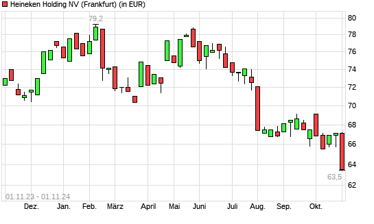Heineken Holding-Aktie mit neuem 12-Monats-Tief