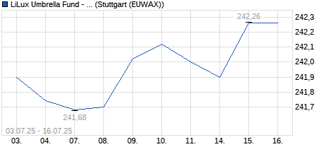 Chart