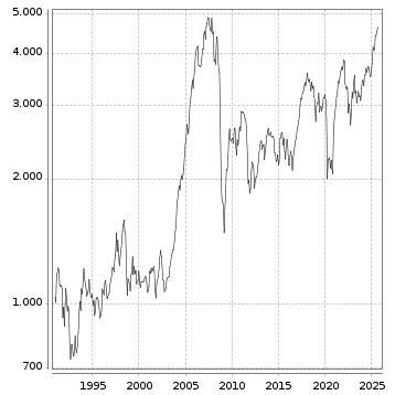 Langfristchart