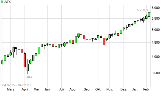 ATX mit neuem All-Time-High