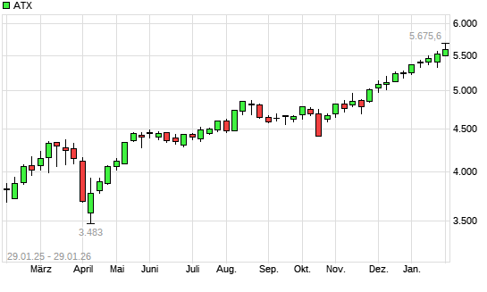 ATX mit neuem All-Time-High
