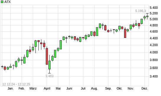 ATX mit neuem All-Time-High